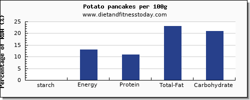 starch and nutrition facts in a potato per 100g